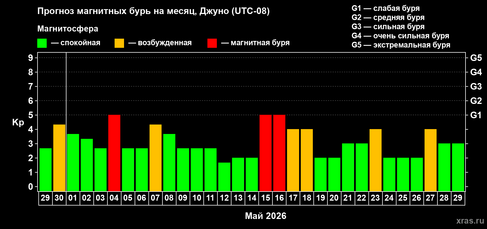 Прогноз максимального суточного геомагнитного индекса&nbsp;Kp на <b>1 месяц</b> (31 день) <b>с 29 апреля по 29 мая 2026 г</b>
