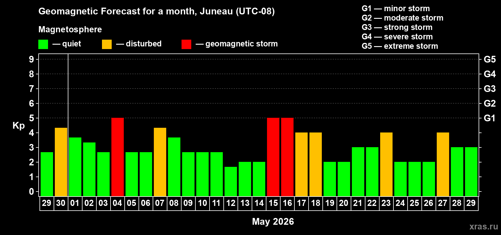 Forecast of the daily maximal value of geomagnetic index&nbsp;Kp for <b>1 month</b> (31 days) <b>from Apr 29, 2026 to May 29, 2026</b>