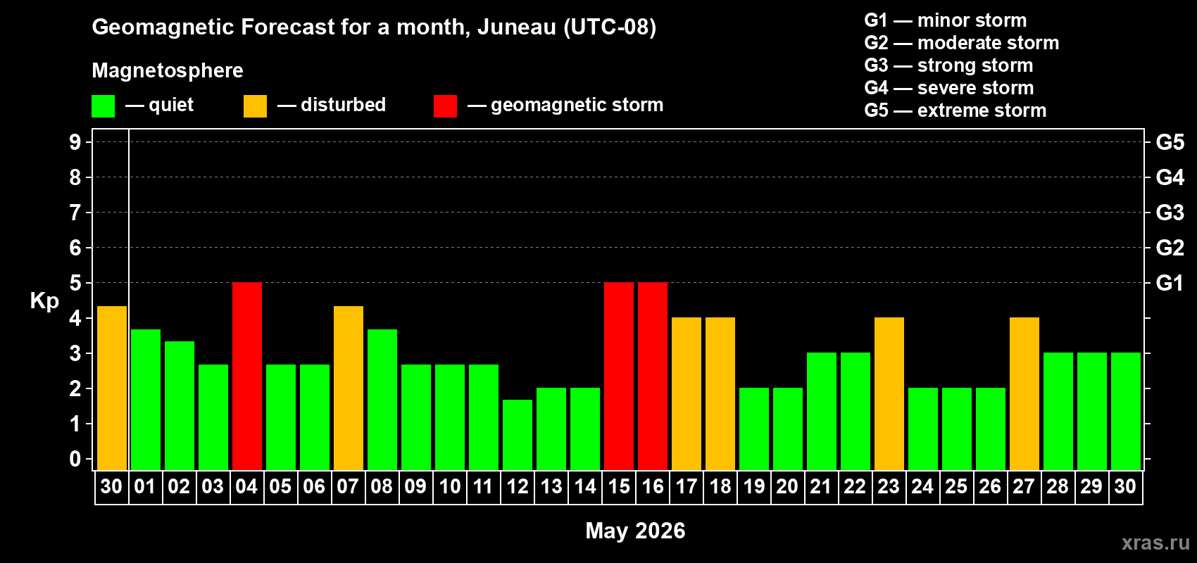 Forecast of the daily maximal value of geomagnetic index&nbsp;Kp for <b>1 month</b> (31 days) <b>from Apr 30, 2026 to May 30, 2026</b>