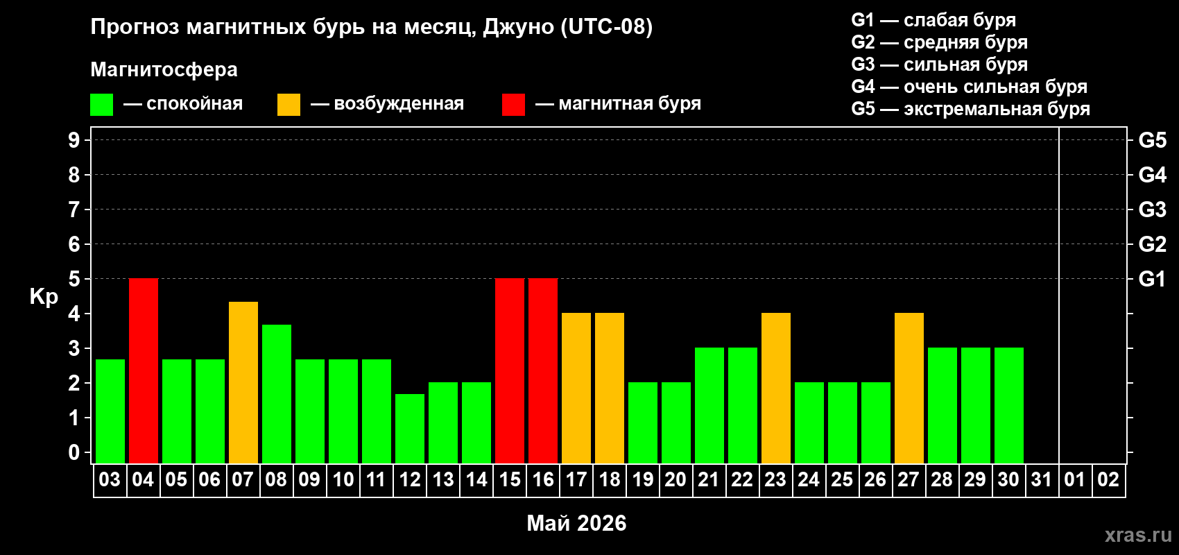 Прогноз максимального суточного геомагнитного индекса&nbsp;Kp на <b>1 месяц</b> (31 день) <b>с 03 мая по 02 июня 2026 г</b>