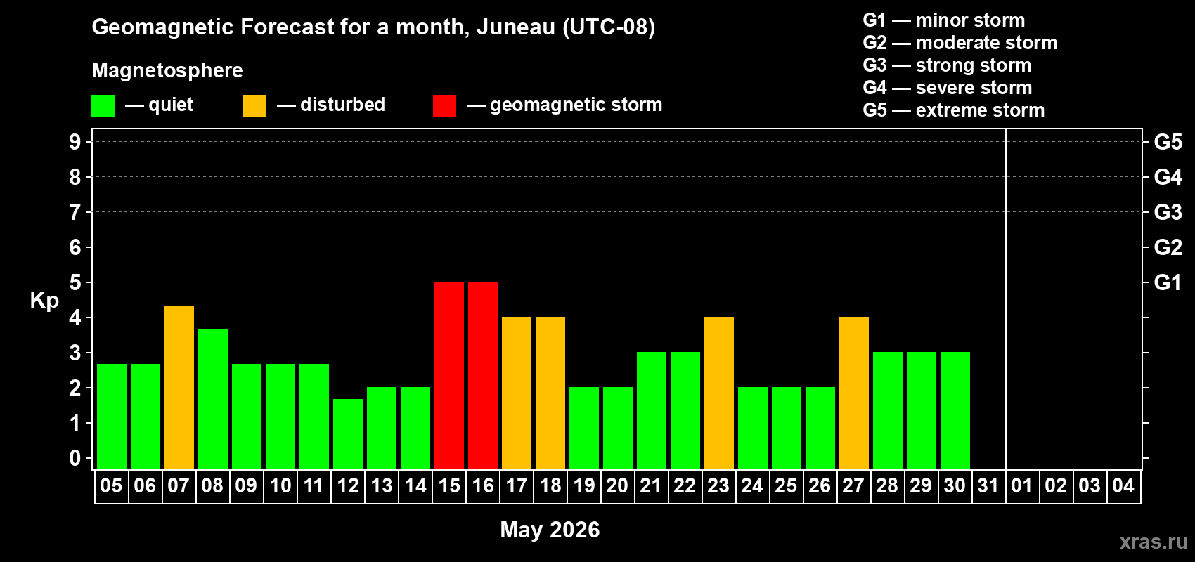 Forecast of the daily maximal value of geomagnetic index&nbsp;Kp for <b>1 month</b> (31 days) <b>from May 05, 2026 to Jun 04, 2026</b>