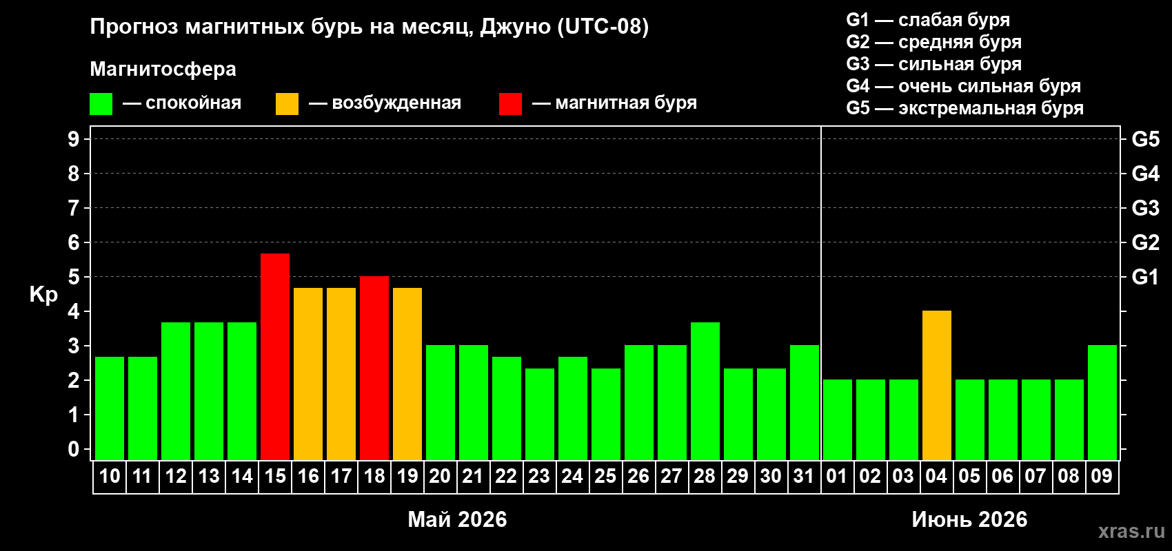 Прогноз максимального суточного геомагнитного индекса&nbsp;Kp на <b>1 месяц</b> (31 день) <b>с 10 мая по 09 июня 2026 г</b>