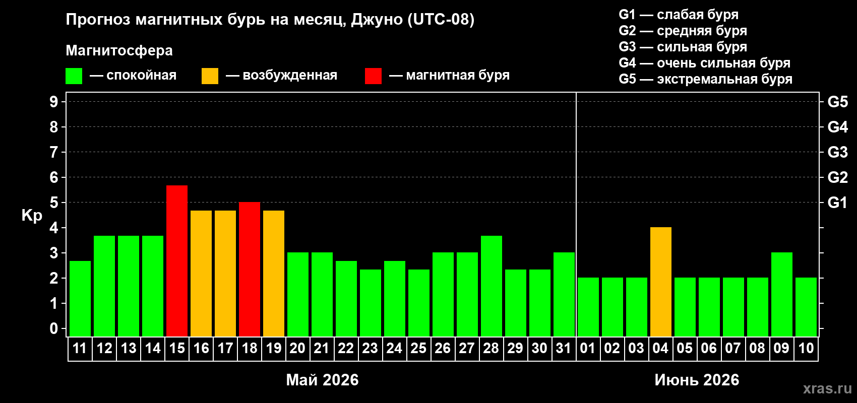 Прогноз максимального суточного геомагнитного индекса&nbsp;Kp на <b>1 месяц</b> (31 день) <b>с 11 мая по 10 июня 2026 г</b>