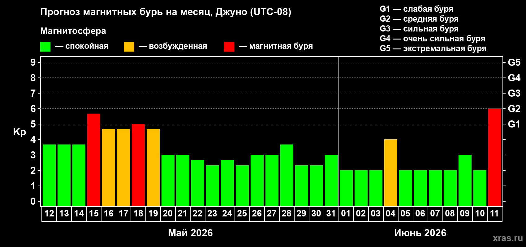 Прогноз максимального суточного геомагнитного индекса&nbsp;Kp на <b>1 месяц</b> (31 день) <b>с 12 мая по 11 июня 2026 г</b>