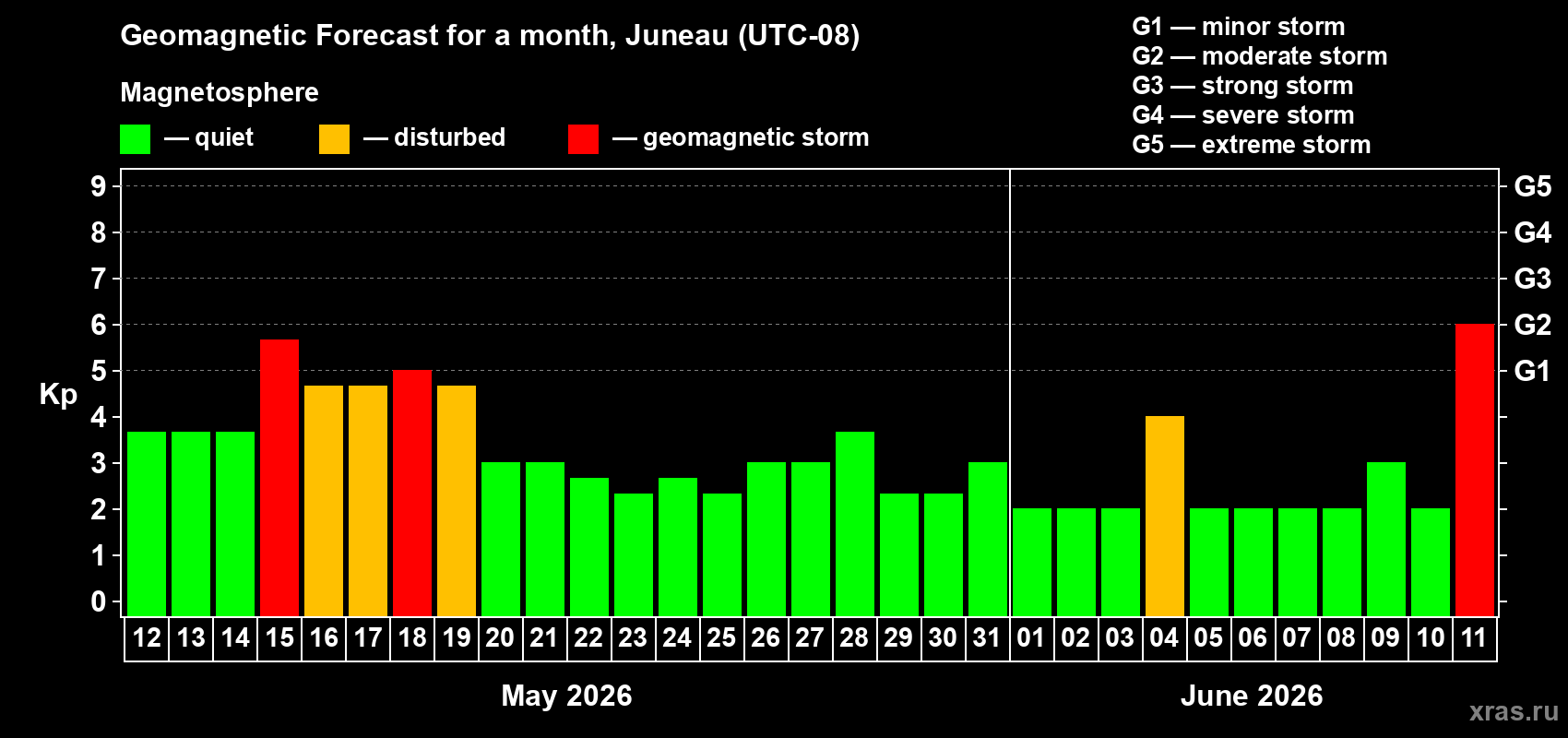 Forecast of the daily maximal value of geomagnetic index Kp for <b>1 month</b> (31 days) <b>from May 12, 2026 to Jun 11, 2026</b>