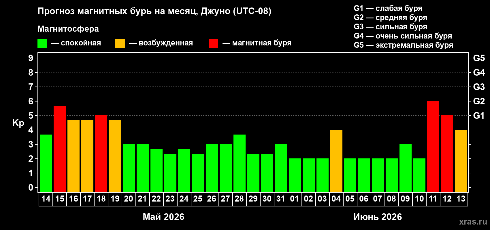 Прогноз максимального суточного геомагнитного индекса&nbsp;Kp на <b>1 месяц</b> (31 день) <b>с 14 мая по 13 июня 2026 г</b>