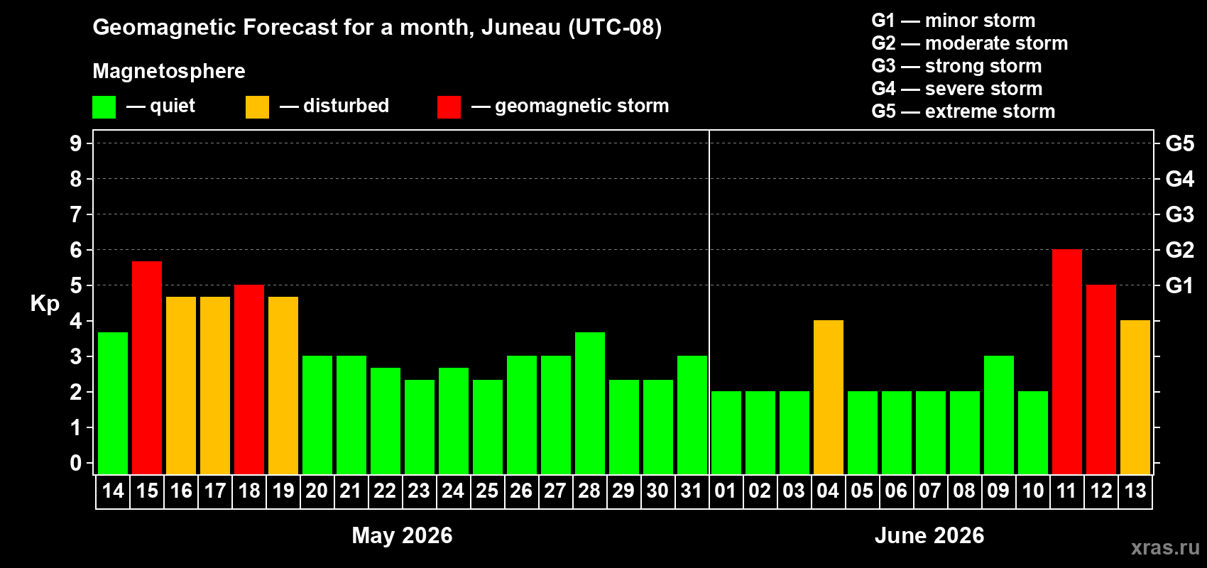 Forecast of the daily maximal value of geomagnetic index Kp for <b>1 month</b> (31 days) <b>from May 14, 2026 to Jun 13, 2026</b>