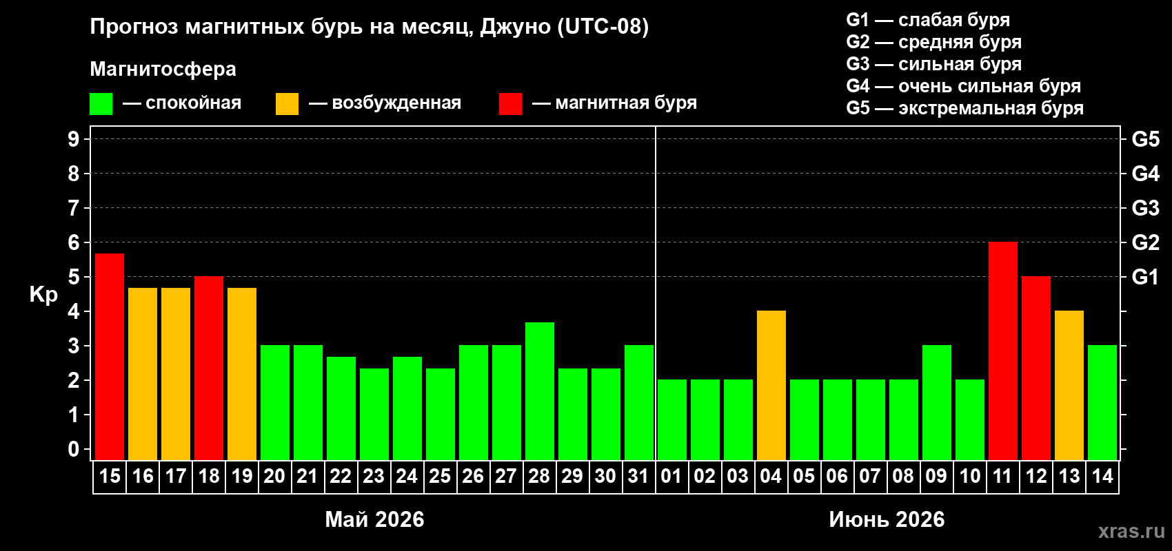 Прогноз максимального суточного геомагнитного индекса&nbsp;Kp на <b>1 месяц</b> (31 день) <b>с 15 мая по 14 июня 2026 г</b>