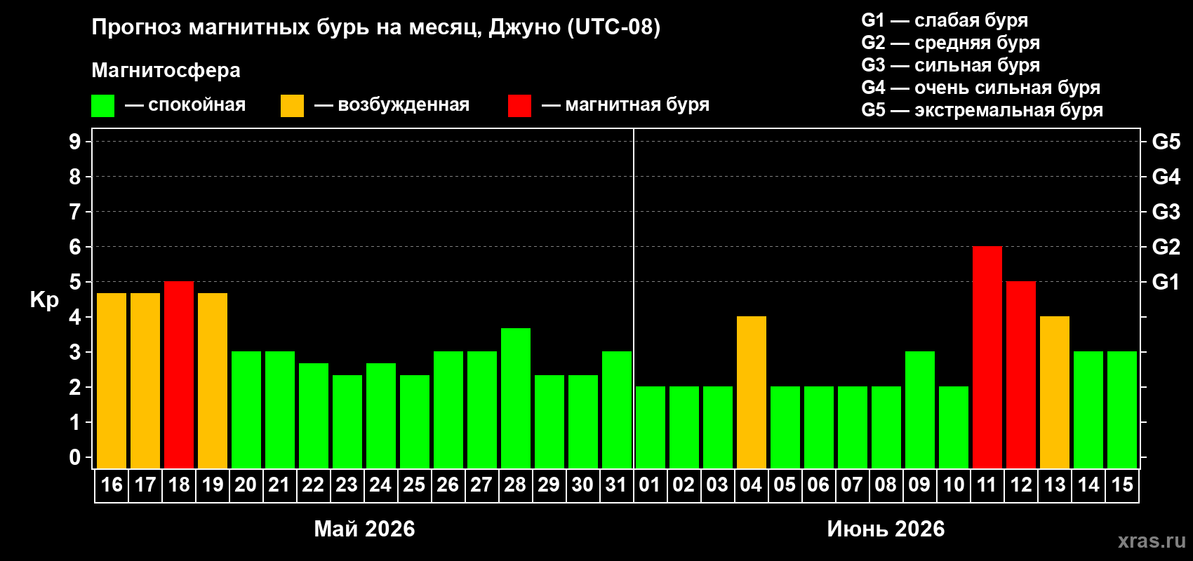 Прогноз максимального суточного геомагнитного индекса&nbsp;Kp на <b>1 месяц</b> (31 день) <b>с 16 мая по 15 июня 2026 г</b>