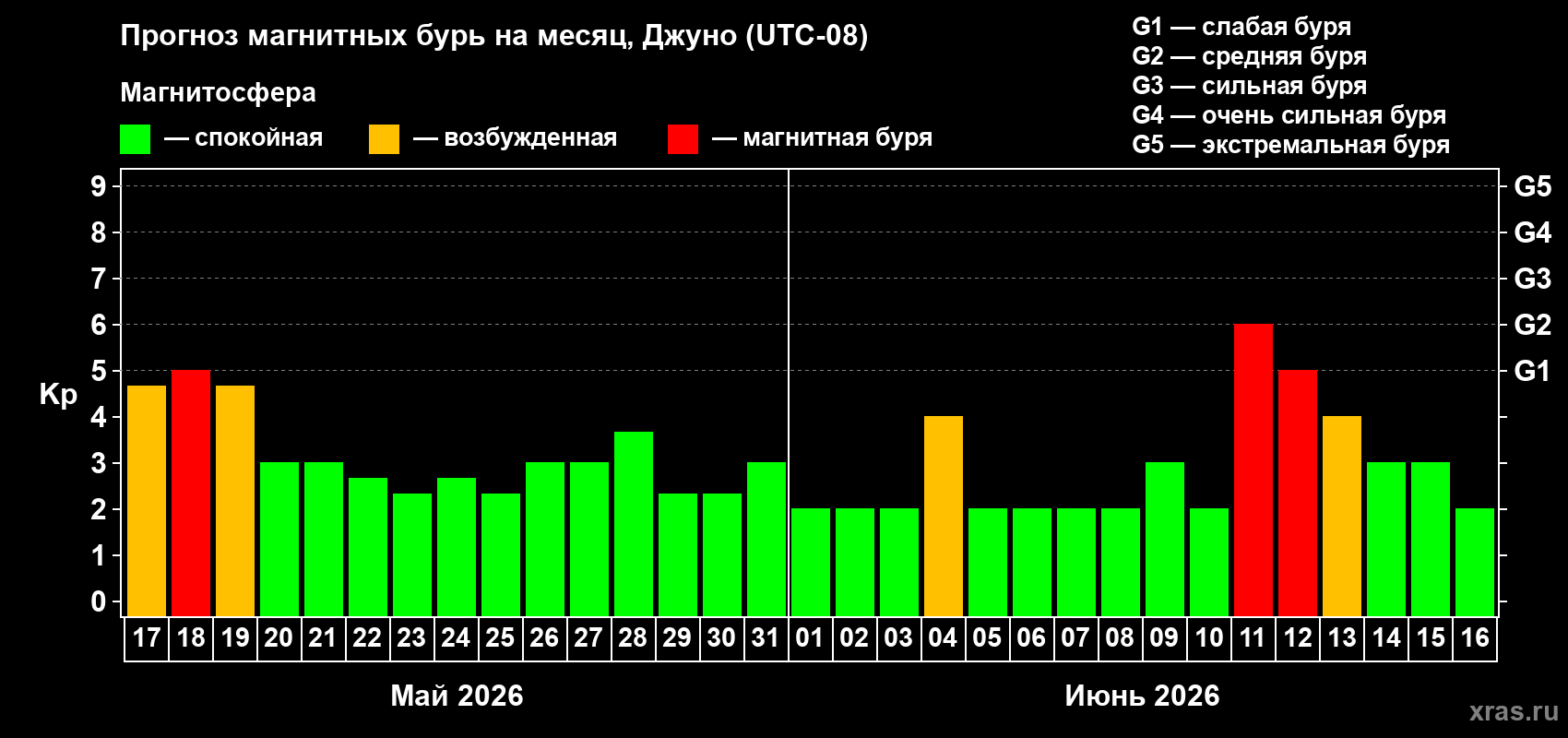 Прогноз максимального суточного геомагнитного индекса&nbsp;Kp на <b>1 месяц</b> (31 день) <b>с 17 мая по 16 июня 2026 г</b>