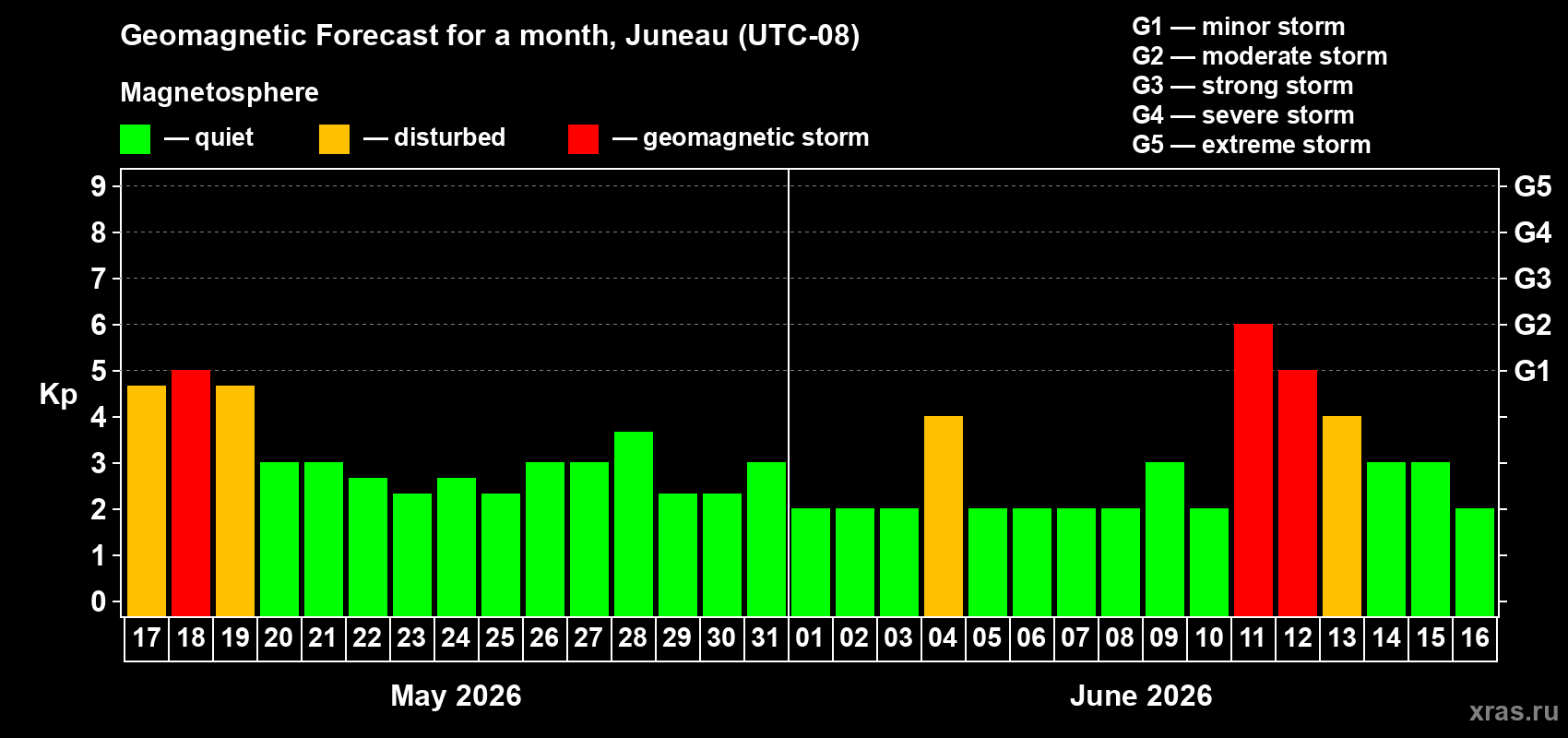 Forecast of the daily maximal value of geomagnetic index Kp for <b>1 month</b> (31 days) <b>from May 17, 2026 to Jun 16, 2026</b>