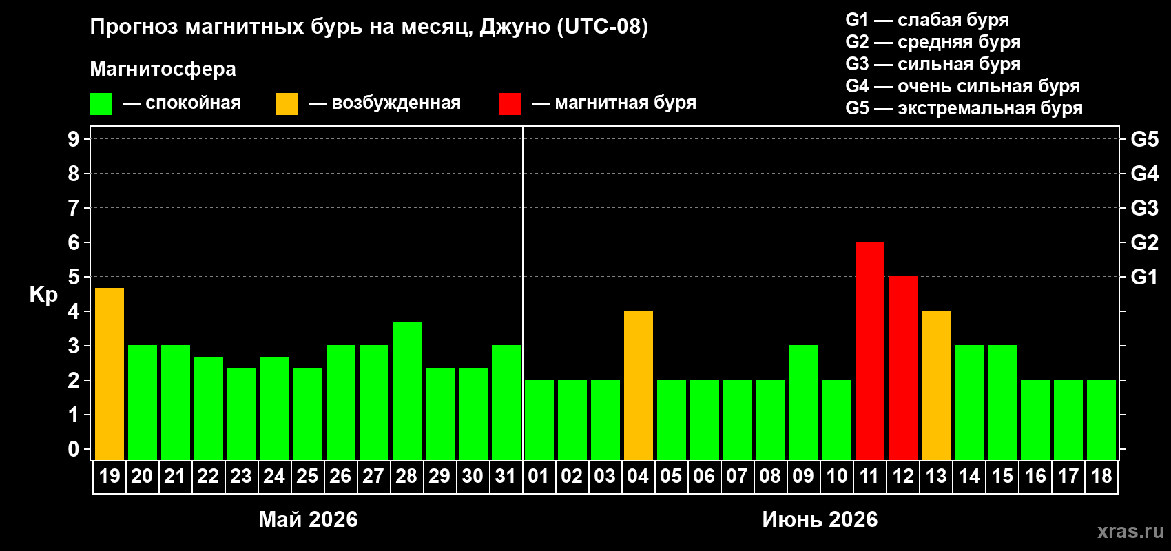 Прогноз максимального суточного геомагнитного индекса&nbsp;Kp на <b>1 месяц</b> (31 день) <b>с 19 мая по 18 июня 2026 г</b>
