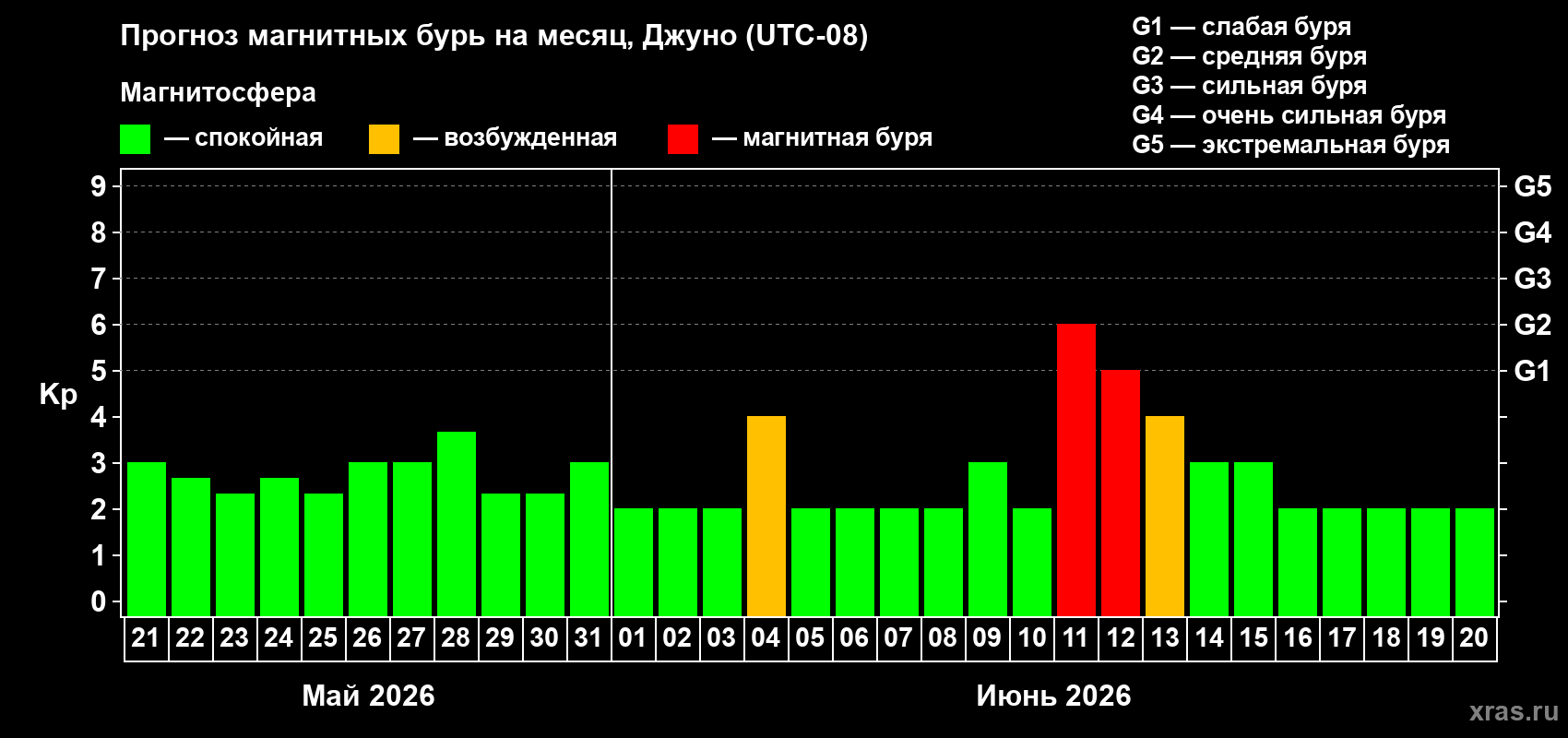 Прогноз максимального суточного геомагнитного индекса&nbsp;Kp на <b>1 месяц</b> (31 день) <b>с 21 мая по 20 июня 2026 г</b>