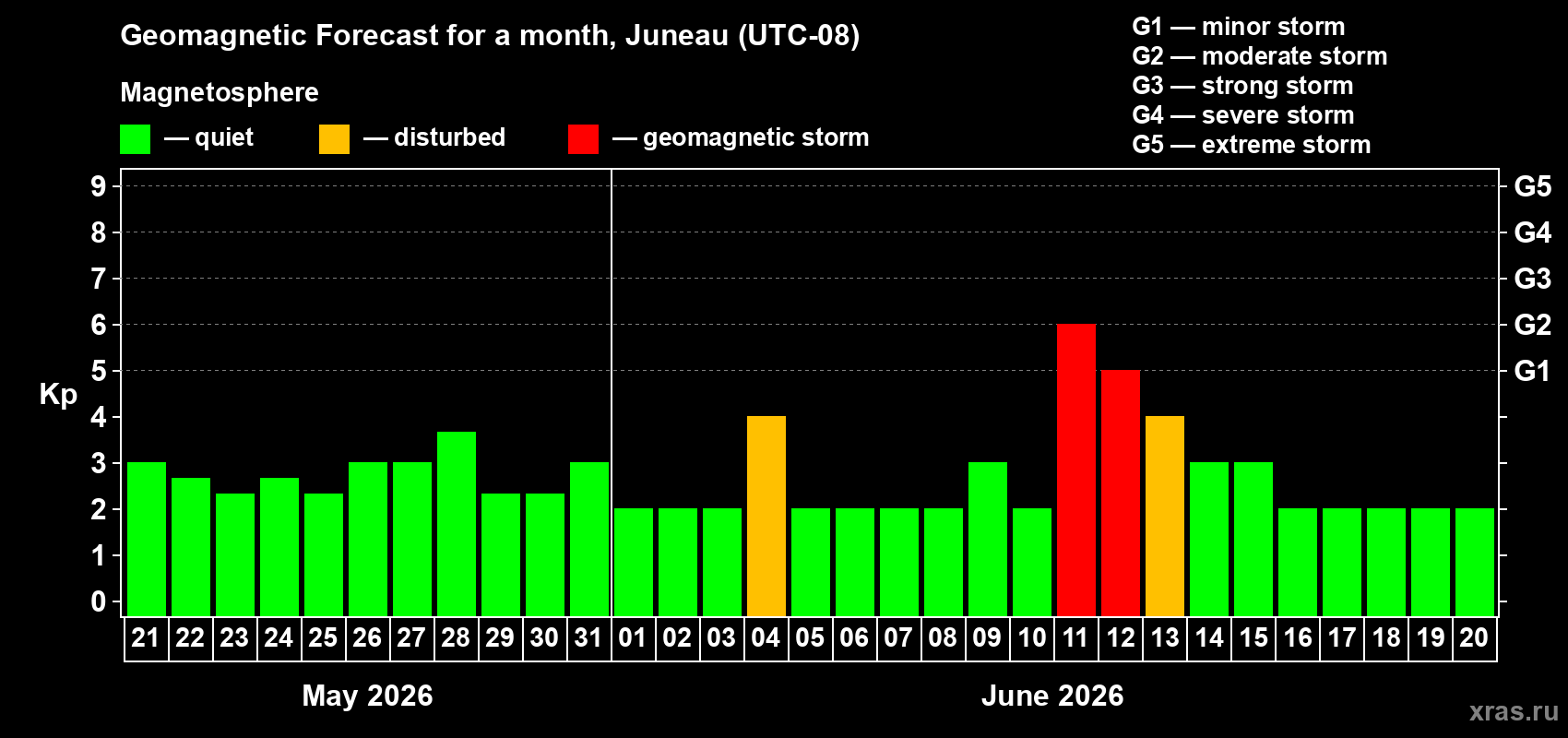Forecast of the daily maximal value of geomagnetic index Kp for <b>1 month</b> (31 days) <b>from May 21, 2026 to Jun 20, 2026</b>