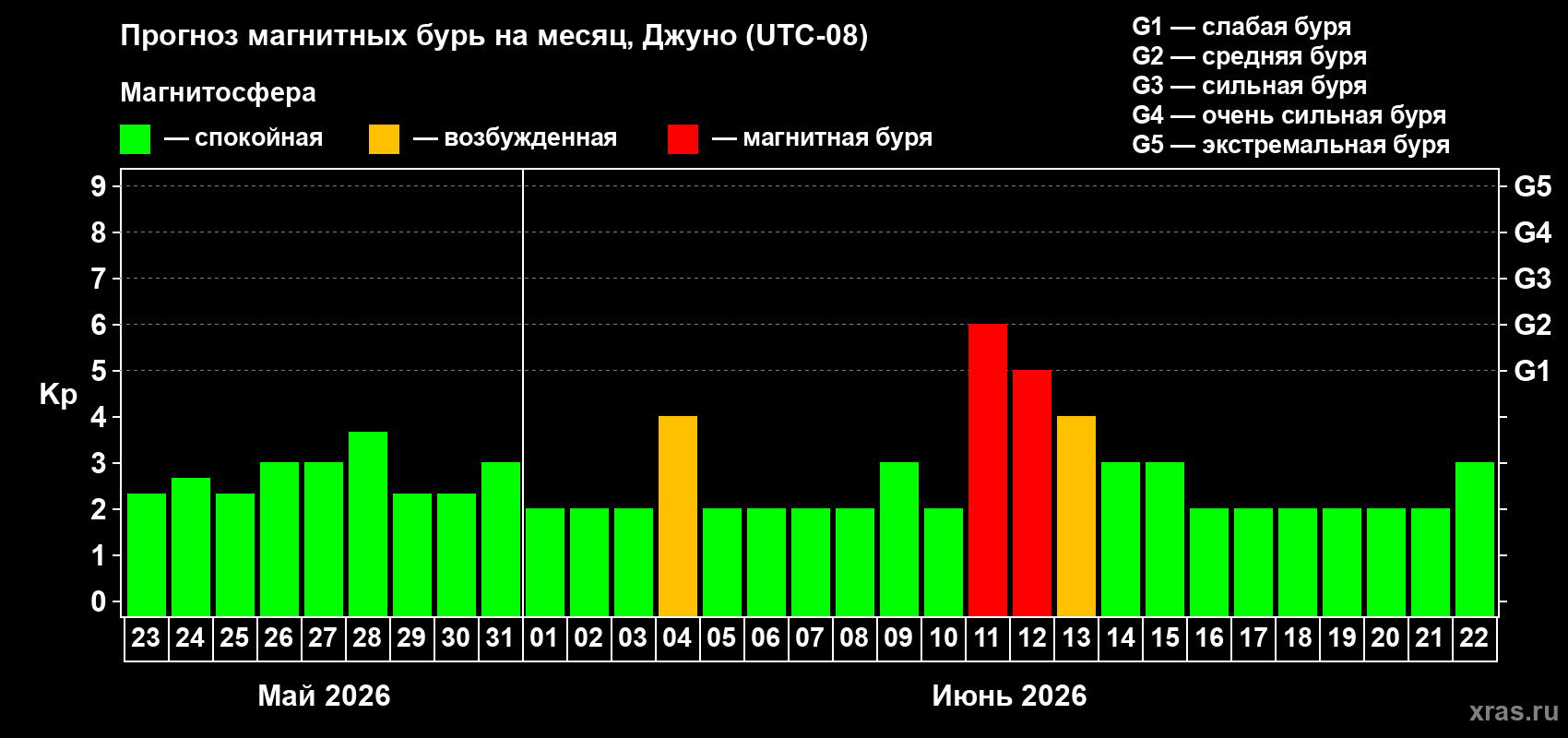 Прогноз максимального суточного геомагнитного индекса&nbsp;Kp на <b>1 месяц</b> (31 день) <b>с 23 мая по 22 июня 2026 г</b>