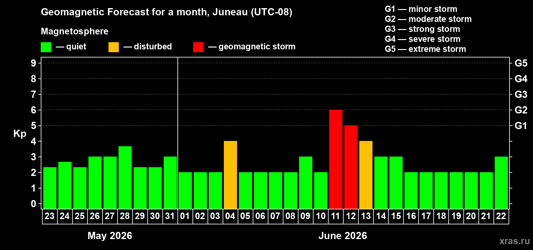 Forecast of the daily maximal value of geomagnetic index Kp for <b>1 month</b> (31 days) <b>from May 23, 2026 to Jun 22, 2026</b>