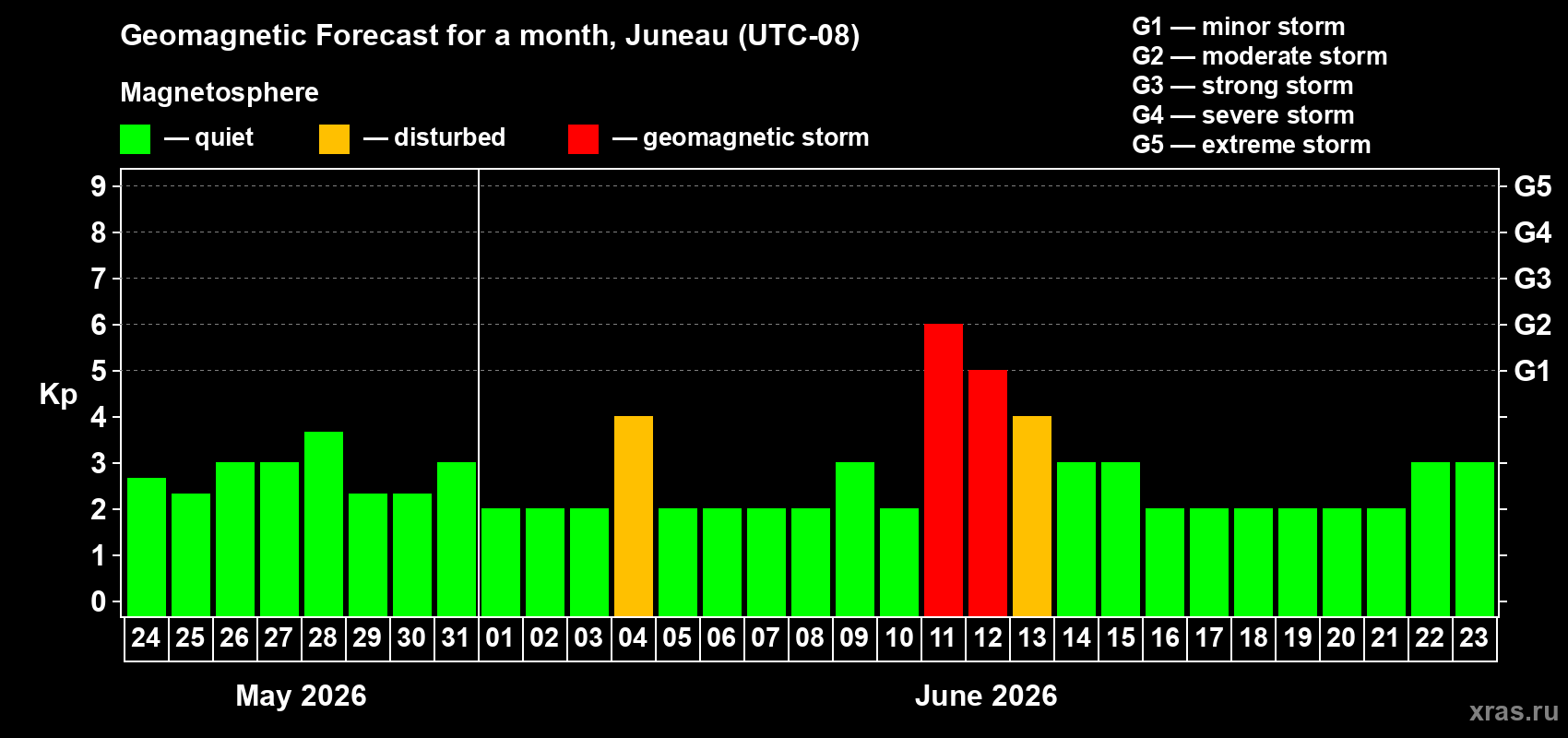 Forecast of the daily maximal value of geomagnetic index&nbsp;Kp for <b>1 month</b> (31 days) <b>from May 24, 2026 to Jun 23, 2026</b>