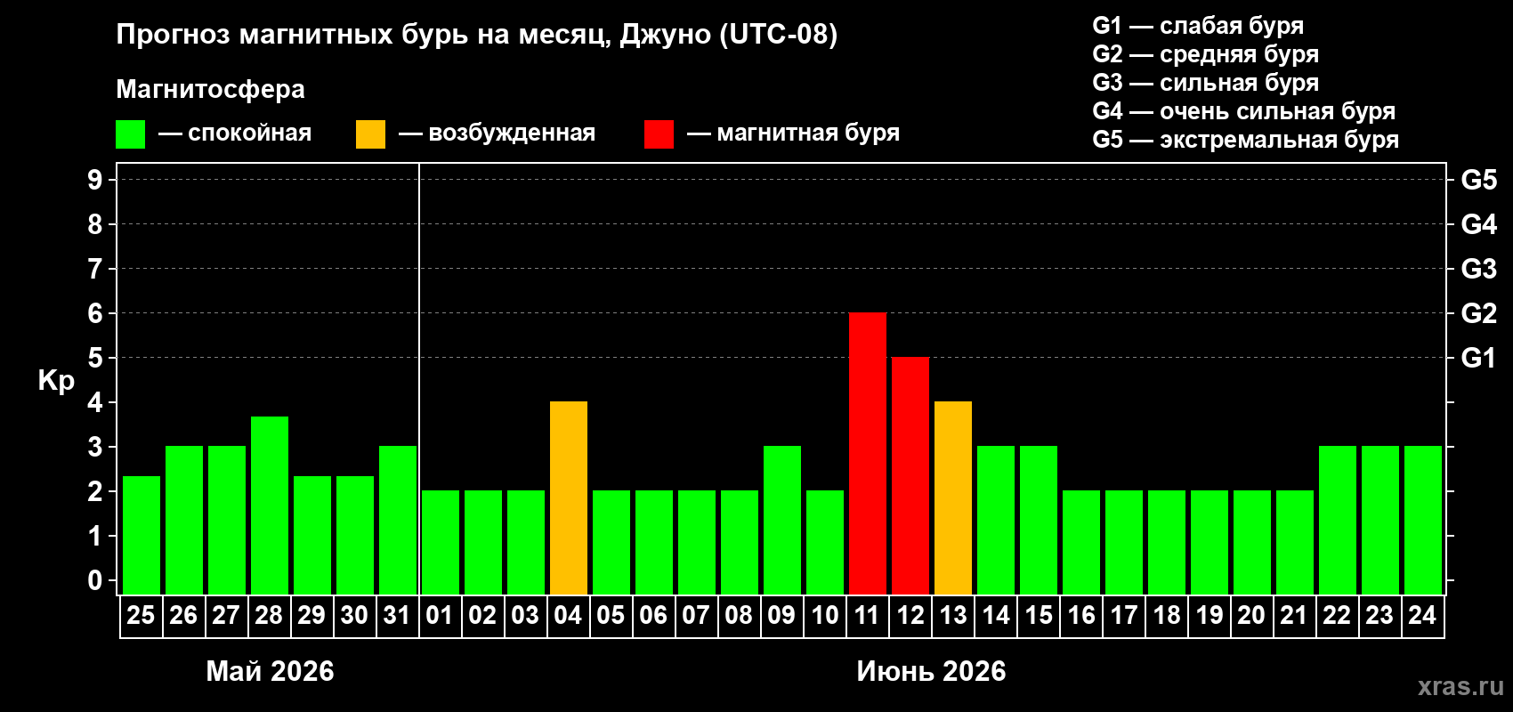 Прогноз максимального суточного геомагнитного индекса&nbsp;Kp на <b>1 месяц</b> (31 день) <b>с 25 мая по 24 июня 2026 г</b>