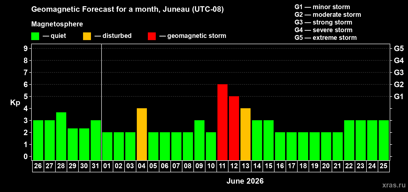Forecast of the daily maximal value of geomagnetic index Kp for <b>1 month</b> (31 days) <b>from May 26, 2026 to Jun 25, 2026</b>