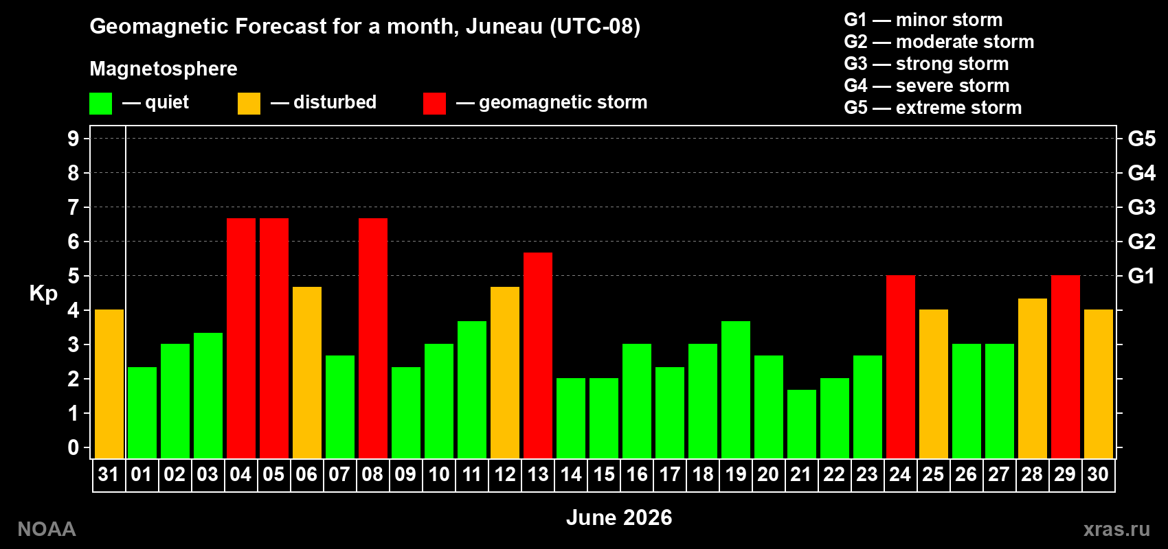 Forecast of the daily maximal value of geomagnetic index&nbsp;Kp for <b>1 month</b> (31 days) <b>from May 31, 2026 to Jun 30, 2026</b>