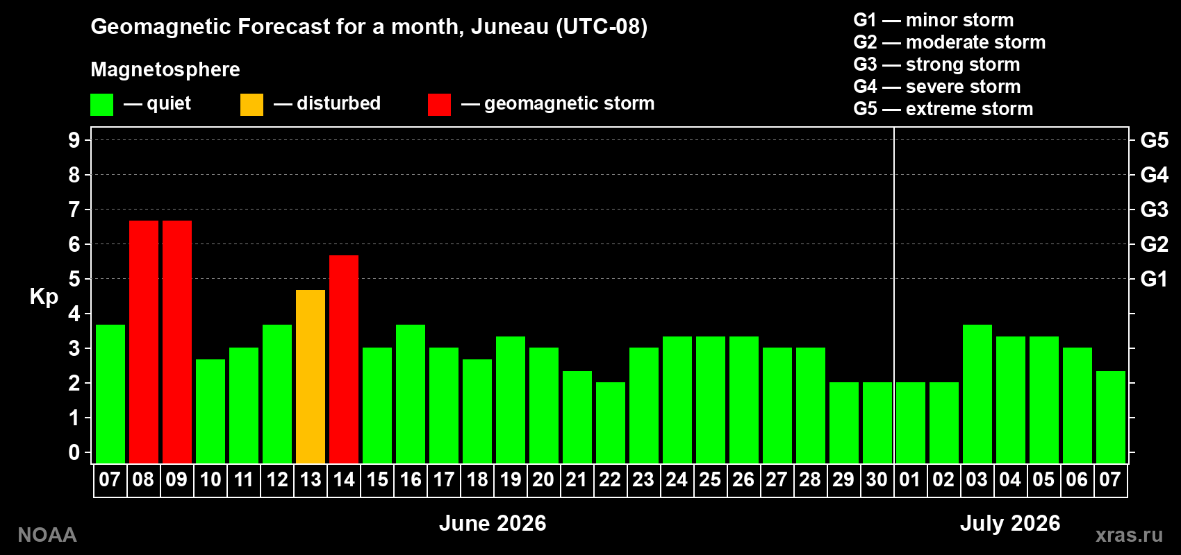 Forecast of the daily maximal value of geomagnetic index Kp for <b>1 month</b> (31 days) <b>from Jun 07, 2026 to Jul 07, 2026</b>