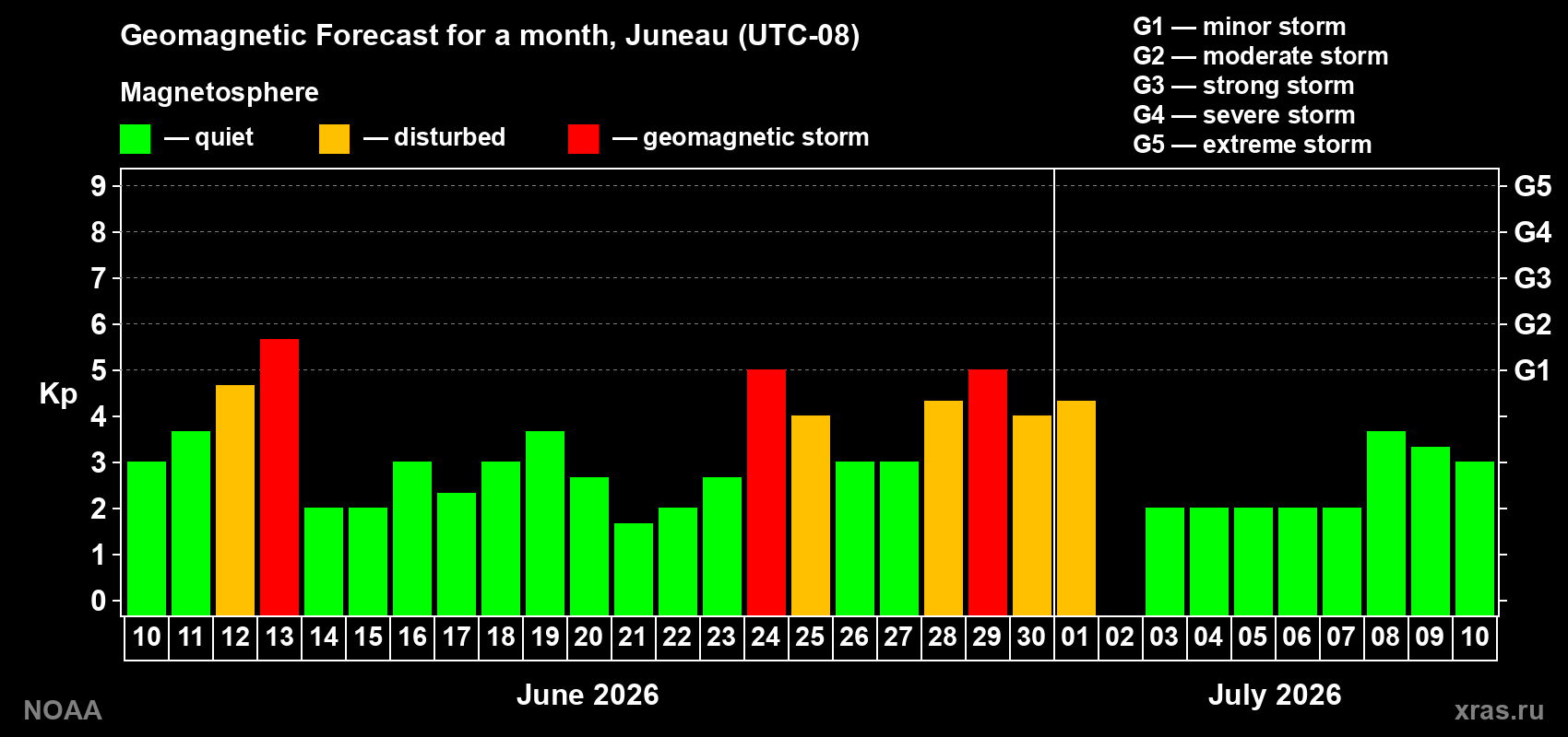 Forecast of the daily maximal value of geomagnetic index&nbsp;Kp for <b>1 month</b> (31 days) <b>from Jun 10, 2026 to Jul 10, 2026</b>