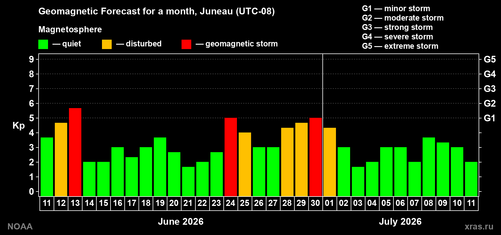 Forecast of the daily maximal value of geomagnetic index&nbsp;Kp for <b>1 month</b> (31 days) <b>from Jun 11, 2026 to Jul 11, 2026</b>
