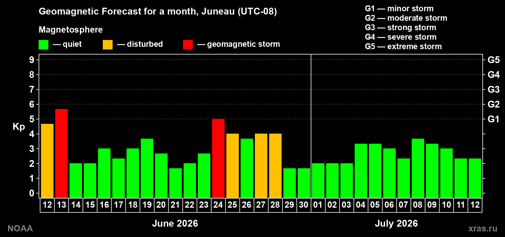 Forecast of the daily maximal value of geomagnetic index&nbsp;Kp for <b>1 month</b> (31 days) <b>from Jun 12, 2026 to Jul 12, 2026</b>