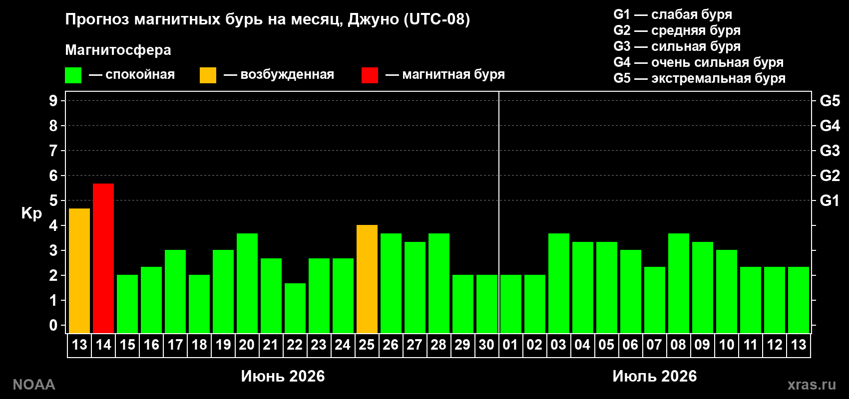 Прогноз максимального суточного геомагнитного индекса&nbsp;Kp на <b>1 месяц</b> (31 день) <b>с 13 июня по 13 июля 2026 г</b>