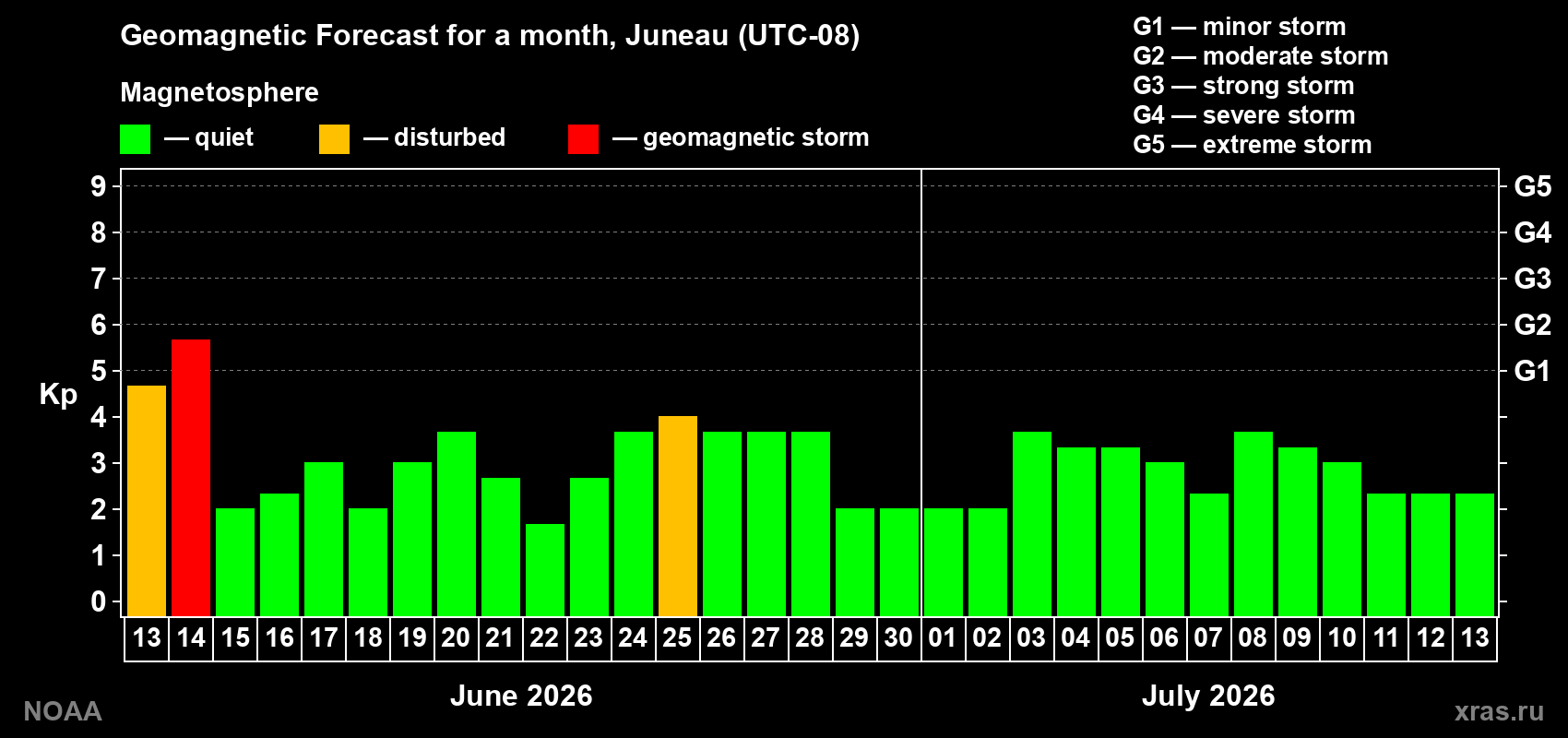 Forecast of the daily maximal value of geomagnetic index&nbsp;Kp for <b>1 month</b> (31 days) <b>from Jun 13, 2026 to Jul 13, 2026</b>