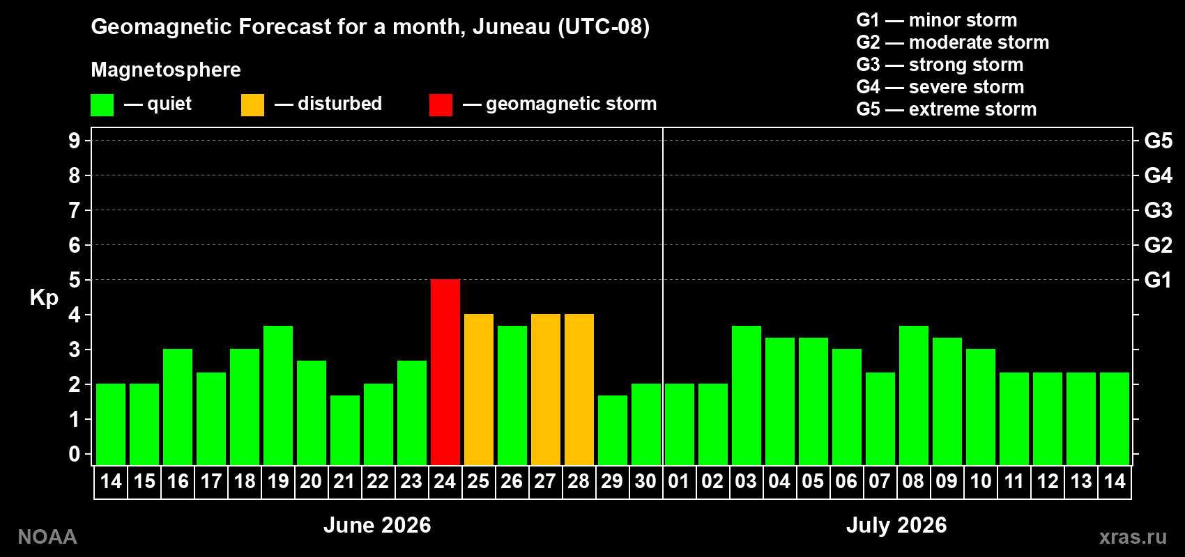 Forecast of the daily maximal value of geomagnetic index&nbsp;Kp for <b>1 month</b> (31 days) <b>from Jun 14, 2026 to Jul 14, 2026</b>
