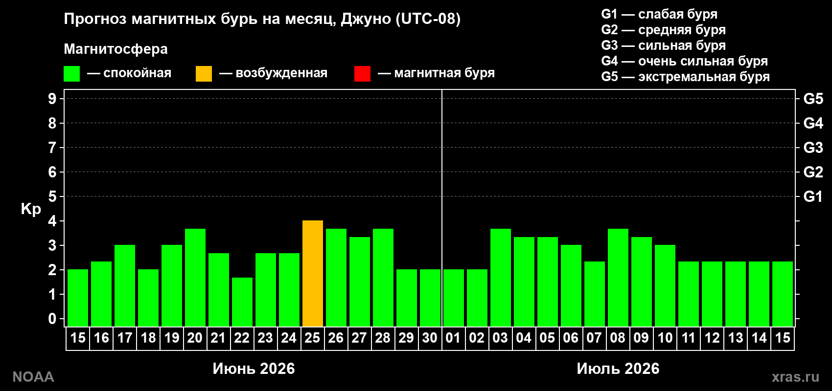 Прогноз максимального суточного геомагнитного индекса&nbsp;Kp на <b>1 месяц</b> (31 день) <b>с 15 июня по 15 июля 2026 г</b>