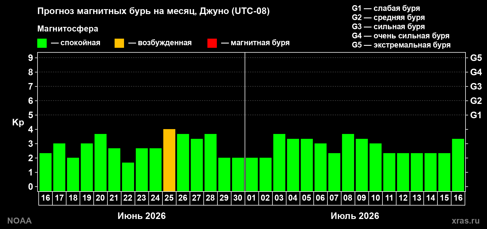 Прогноз максимального суточного геомагнитного индекса&nbsp;Kp на <b>1 месяц</b> (31 день) <b>с 16 июня по 16 июля 2026 г</b>