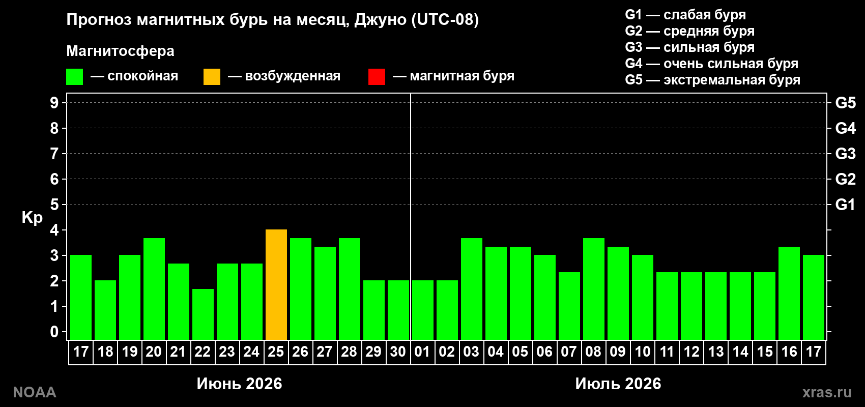 Прогноз максимального суточного геомагнитного индекса Kp на <b>1 месяц</b> (31 день) <b>с 17 июня по 17 июля 2026 г</b>