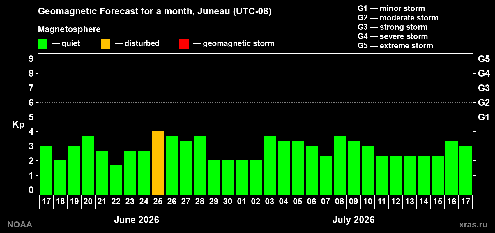 Forecast of the daily maximal value of geomagnetic index&nbsp;Kp for <b>1 month</b> (31 days) <b>from Jun 17, 2026 to Jul 17, 2026</b>
