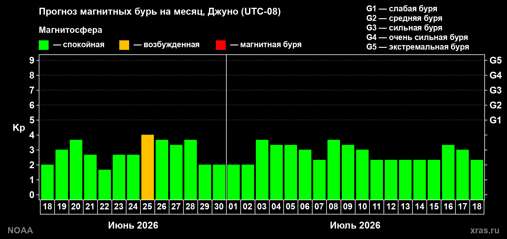 Прогноз максимального суточного геомагнитного индекса&nbsp;Kp на <b>1 месяц</b> (31 день) <b>с 18 июня по 18 июля 2026 г</b>