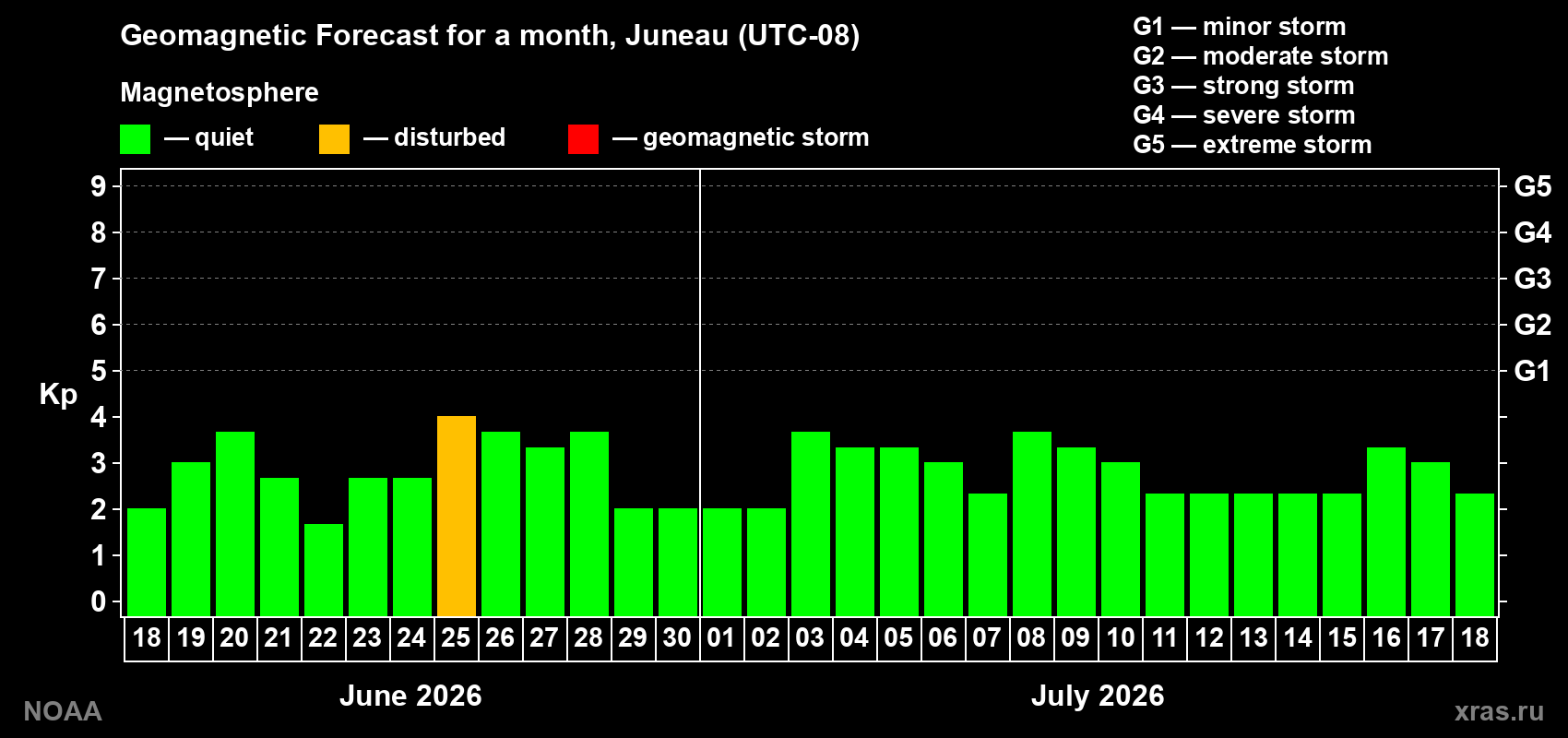 Forecast of the daily maximal value of geomagnetic index&nbsp;Kp for <b>1 month</b> (31 days) <b>from Jun 18, 2026 to Jul 18, 2026</b>