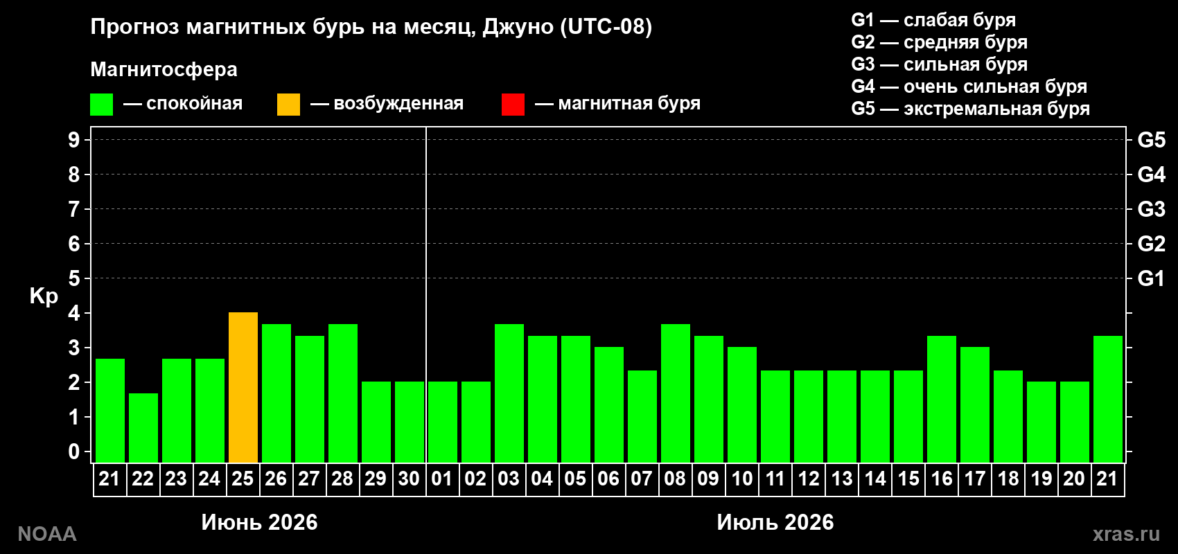 Прогноз максимального суточного геомагнитного индекса Kp на <b>1 месяц</b> (31 день) <b>с 21 июня по 21 июля 2026 г</b>