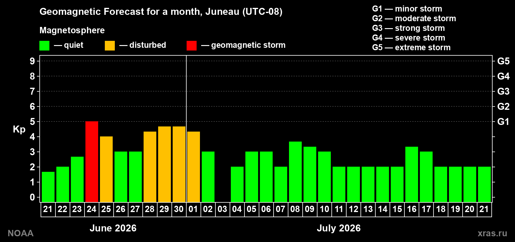 Forecast of the daily maximal value of geomagnetic index&nbsp;Kp for <b>1 month</b> (31 days) <b>from Jun 21, 2026 to Jul 21, 2026</b>