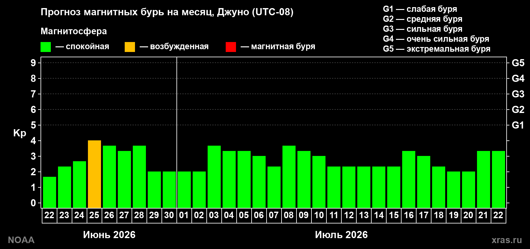 Прогноз максимального суточного геомагнитного индекса&nbsp;Kp на <b>1 месяц</b> (31 день) <b>с 22 июня по 22 июля 2026 г</b>