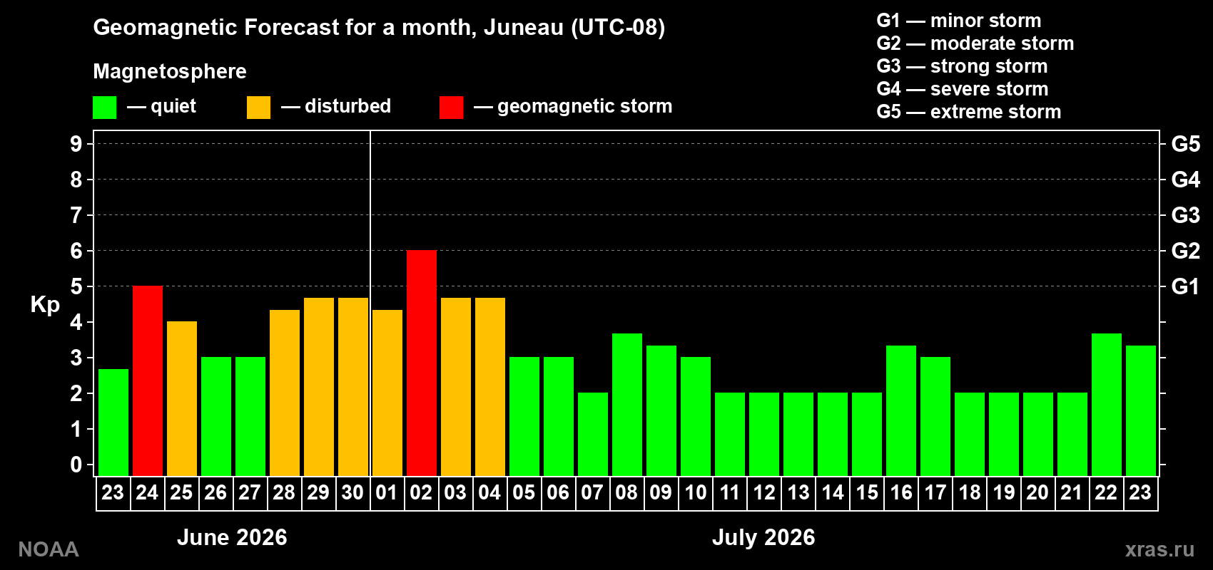 Forecast of the daily maximal value of geomagnetic index Kp for <b>1 month</b> (31 days) <b>from Jun 23, 2026 to Jul 23, 2026</b>