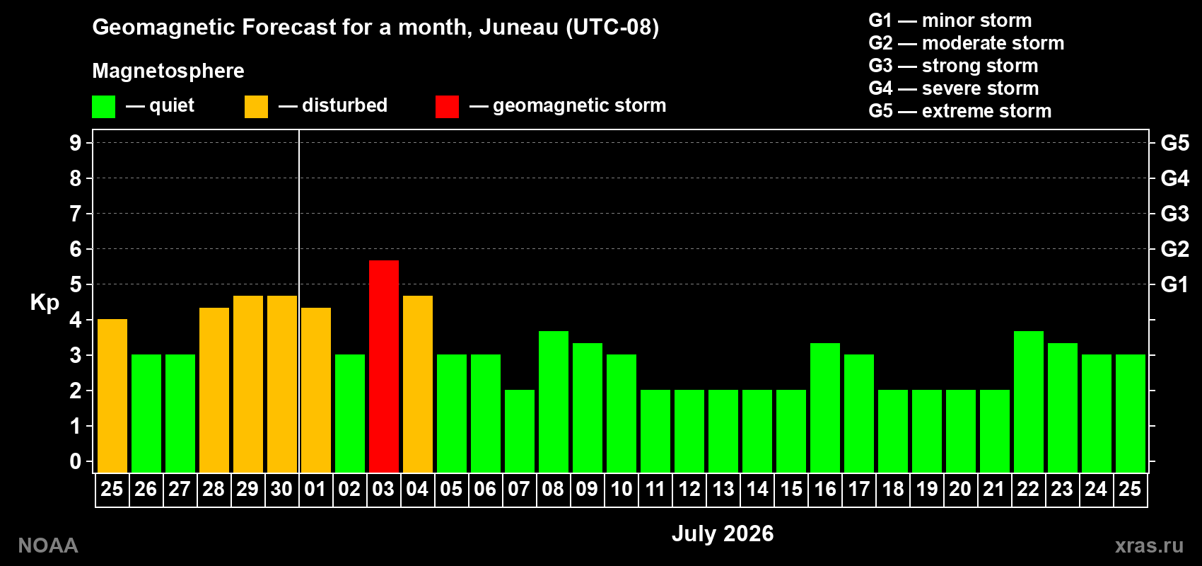 Forecast of the daily maximal value of geomagnetic index Kp for <b>1 month</b> (31 days) <b>from Jun 25, 2026 to Jul 25, 2026</b>