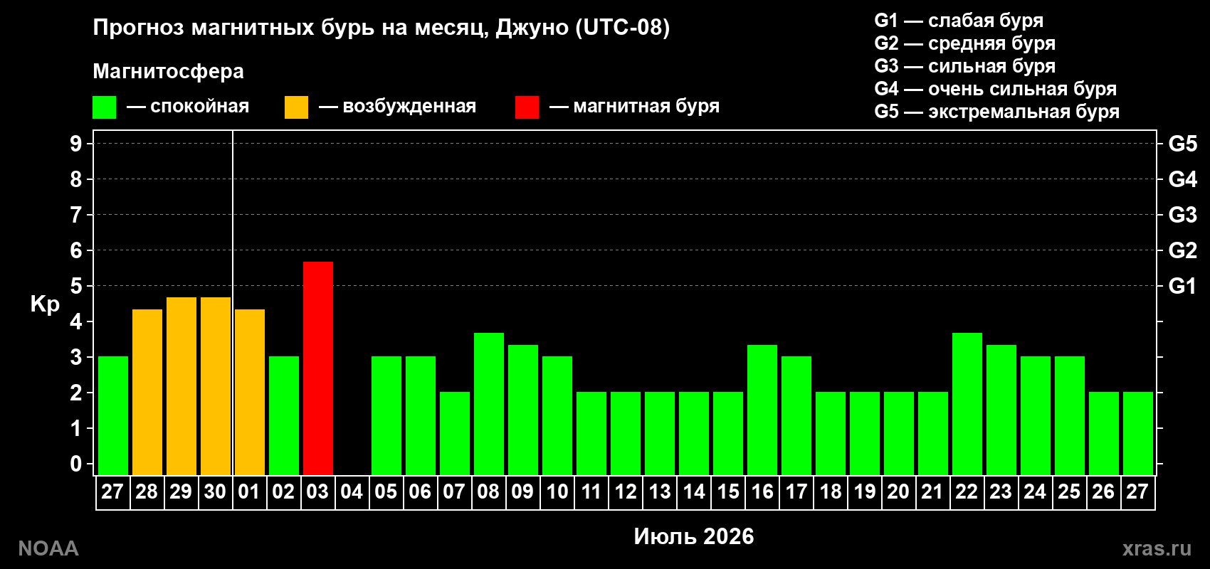 Прогноз максимального суточного геомагнитного индекса Kp на <b>1 месяц</b> (31 день) <b>с 27 июня по 27 июля 2026 г</b>