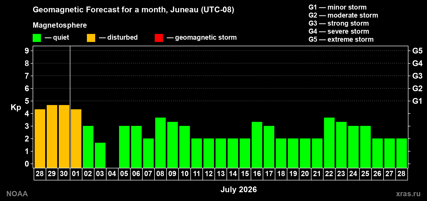Forecast of the daily maximal value of geomagnetic index&nbsp;Kp for <b>1 month</b> (31 days) <b>from Jun 28, 2026 to Jul 28, 2026</b>