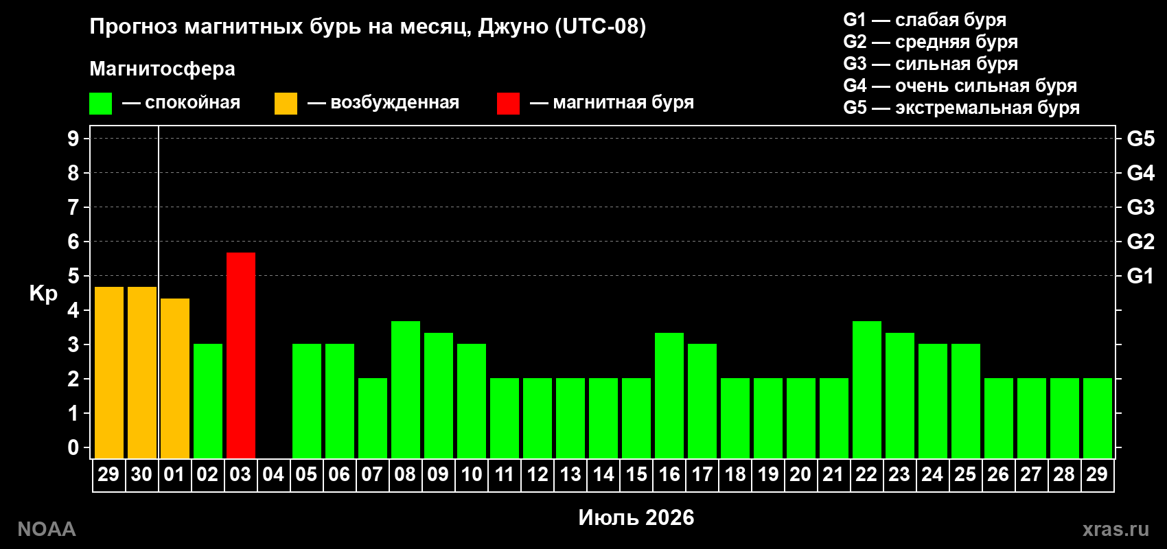 Прогноз максимального суточного геомагнитного индекса Kp на <b>1 месяц</b> (31 день) <b>с 29 июня по 29 июля 2026 г</b>