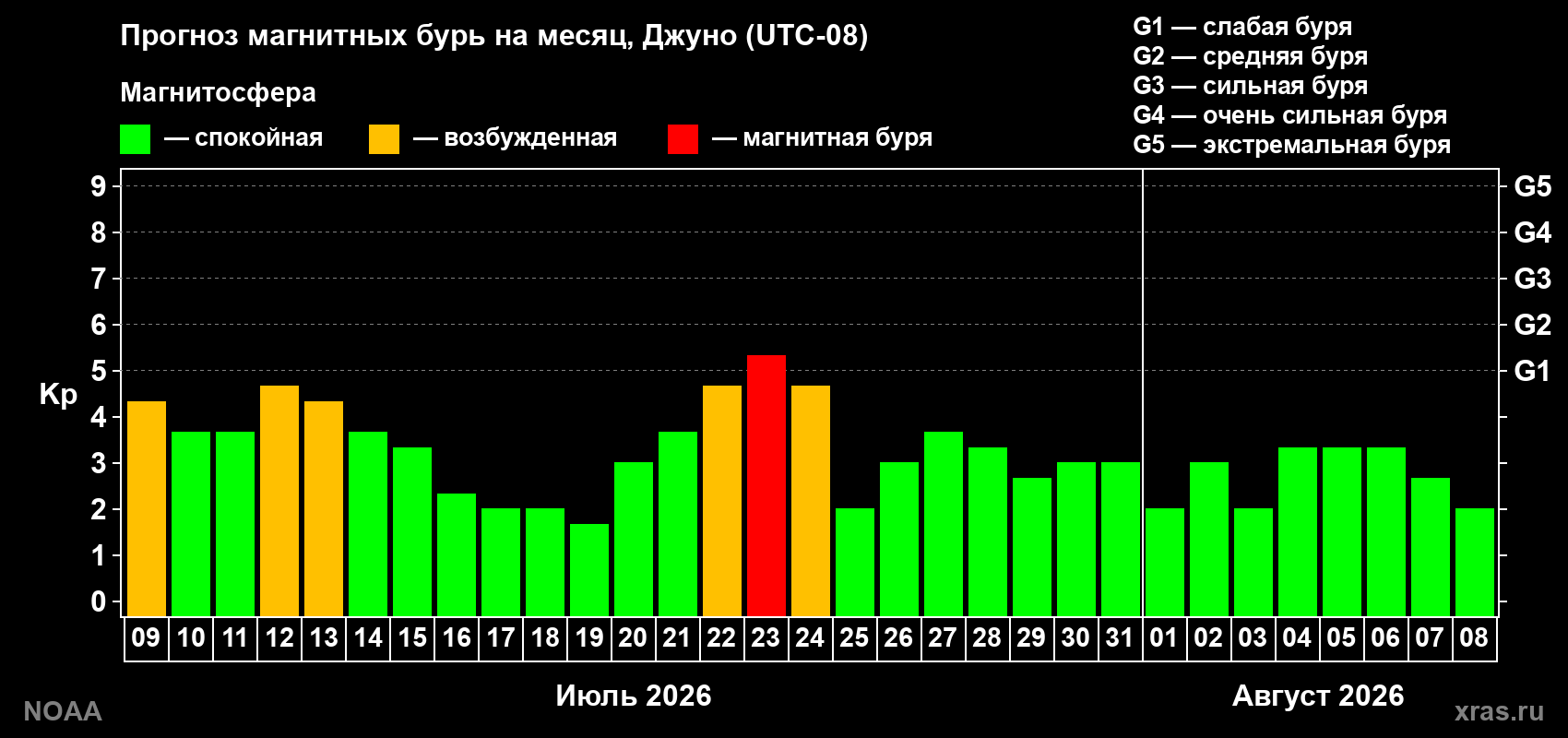 Прогноз геомагнитного индекса Kp на следующий месяц