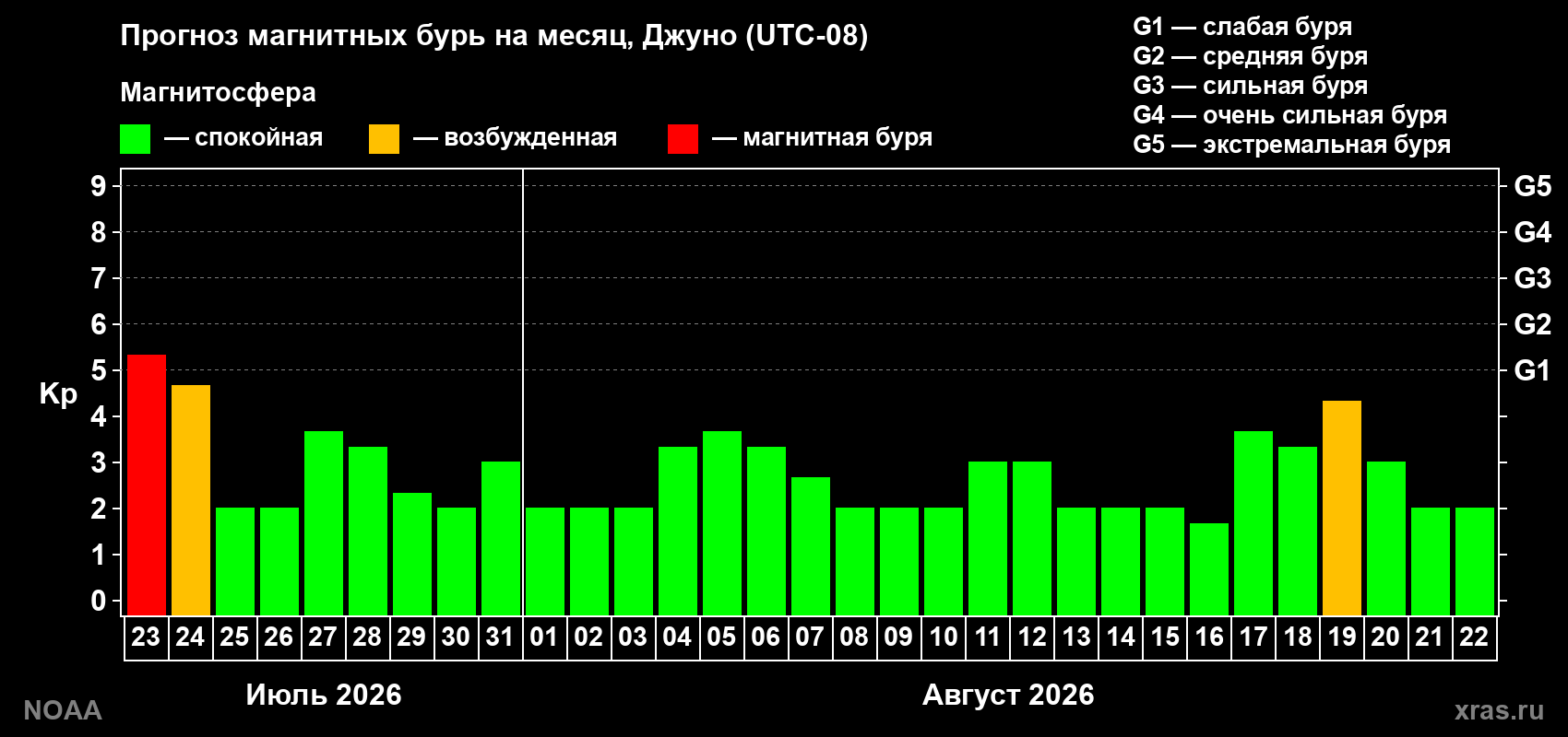 Прогноз геомагнитного индекса Kp на следующий месяц