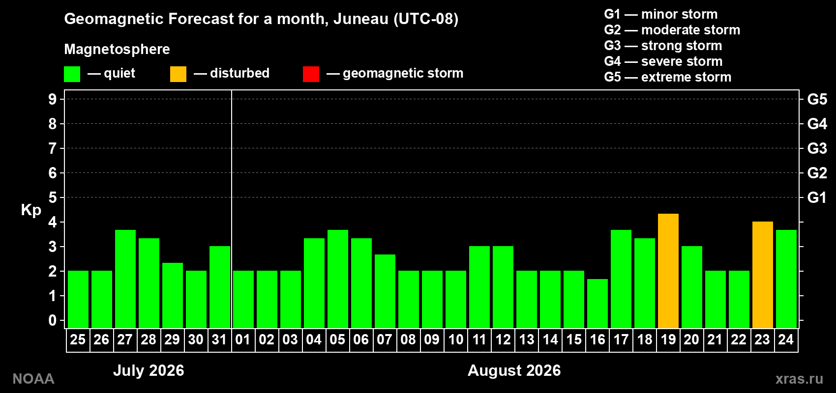 Geomagnetic index Kp forecast for the next month