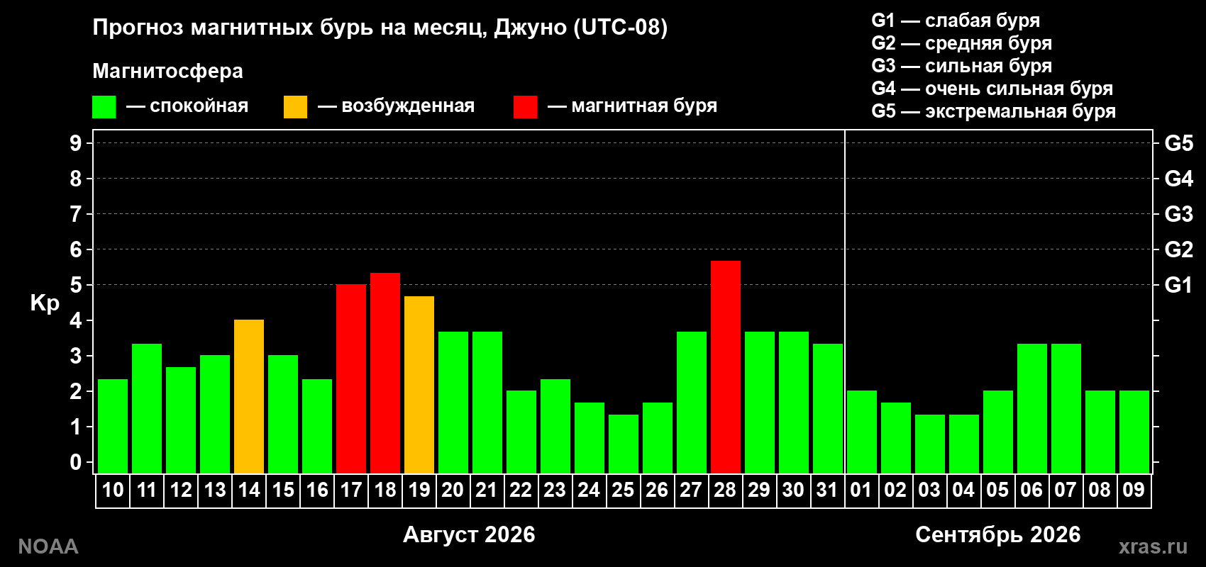 Прогноз геомагнитного индекса Kp на следующий месяц