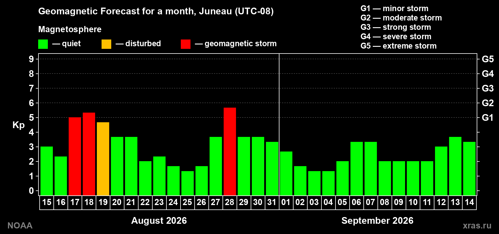 Geomagnetic index Kp forecast for the next month